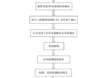 点击查看详细信息<br>标题：检测检验流程 阅读次数：3801
